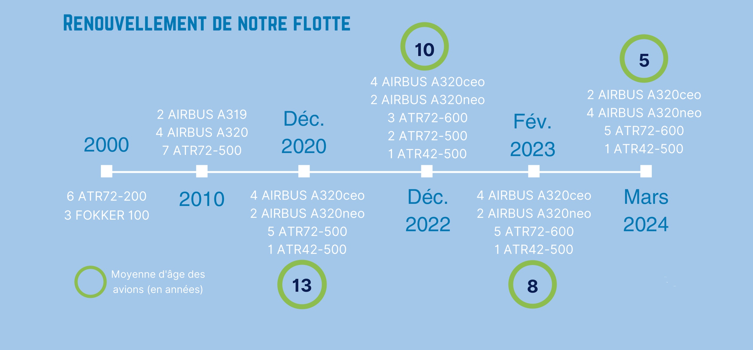 Evolution de la flotte Air Corsica 2000-2024